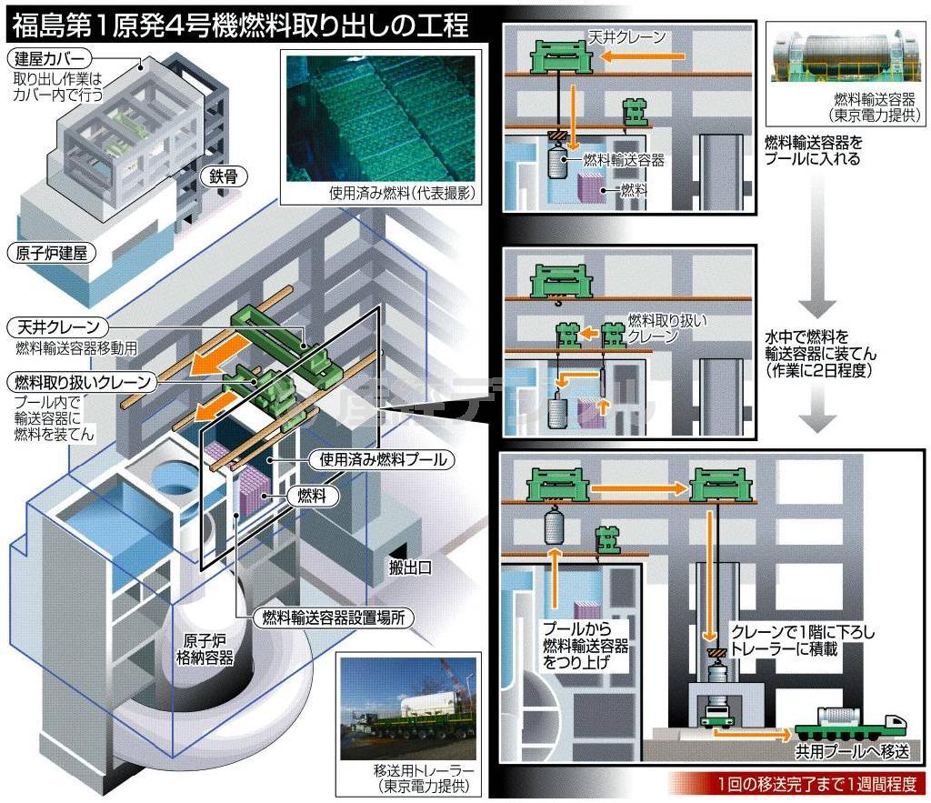 東京電力福島第１原発４号機燃料取り出しの工程＝２０１３年１１月１０日現在、福島県大熊町