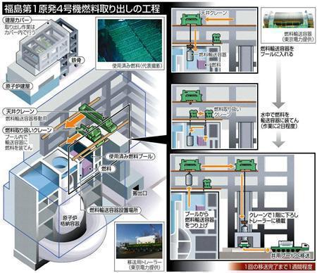 東京電力福島第１原発４号機燃料取り出しの工程＝２０１３年１１月１０日現在、福島県大熊町