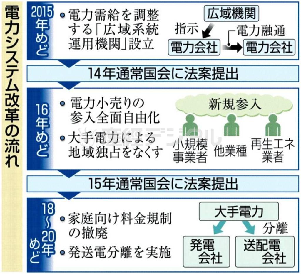 電力システム改革の流れ＝２０１３年１１月１３日現在