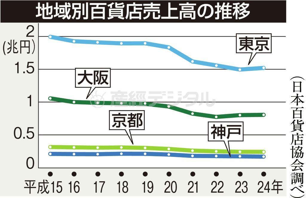 地域別百貨店売上高の推移