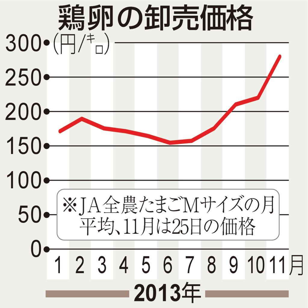 鶏卵の卸売価格