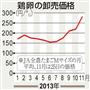 鶏卵の卸売価格