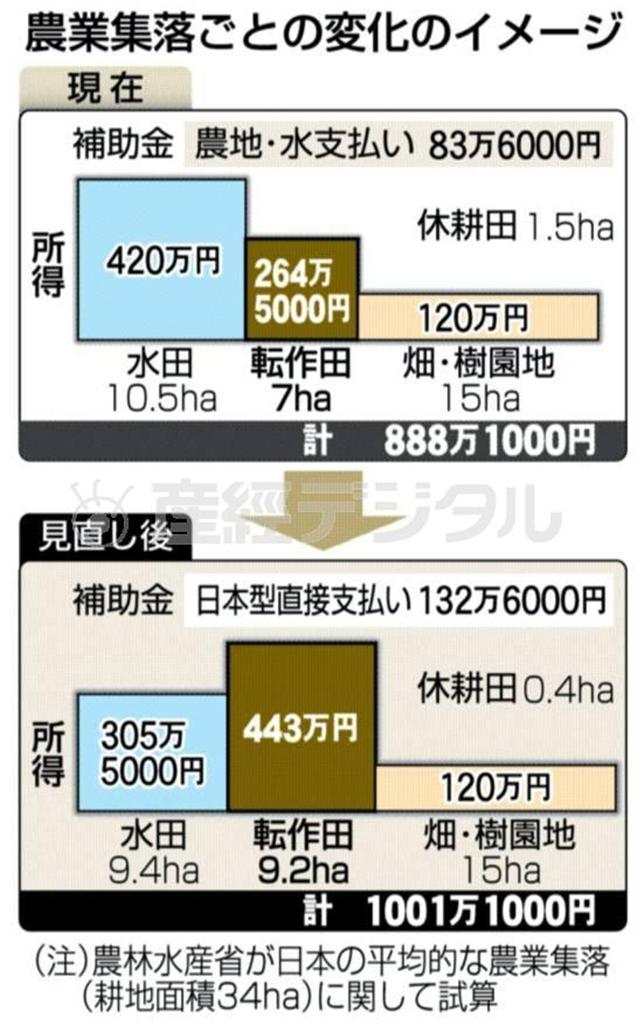 農業集落ごとの変化のイメージ＝２０１３年１１月２５日現在、※農林水産省が日本の平均的な農業集落（耕地面積３４ｈａ）に関して試算