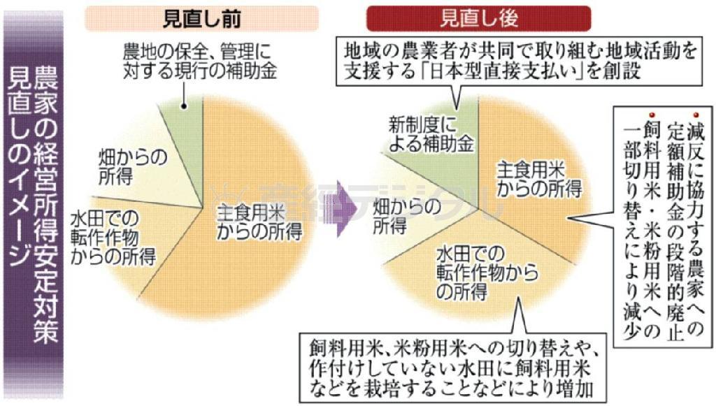 農家の経営所得安定対策見直しのイメージ＝２０１３年１１月６日現在