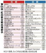 第６４回＿紅白歌合戦出場歌手＝２０１３年１１月２５日、ＮＨＫ発表。※五十音順、カッコ内は出場回数、初は初出場