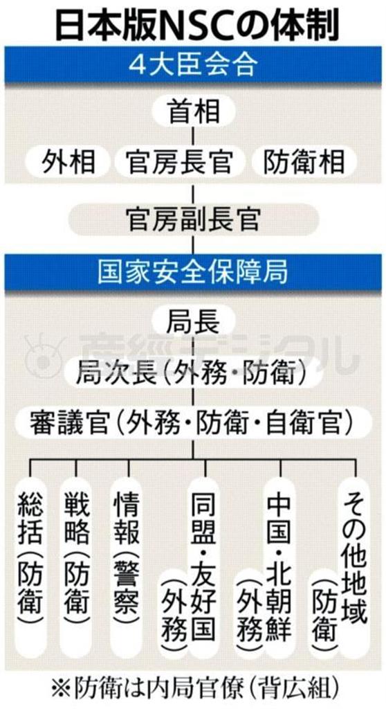 「国家安全保障会議」（日本版ＮＳＣ）の体制＝２０１３年１１月２７日、※防衛は内局官僚（背広組）