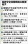 国家安全保障戦略の概要骨子＝２０１３年１０月２１日