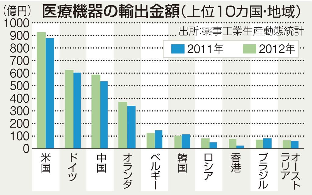 医療機器の輸出金額（上位１０カ国・地域）