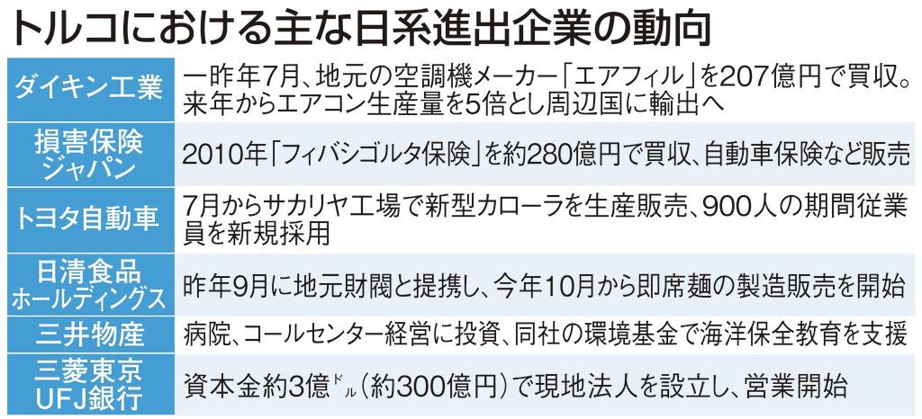 トルコにおける主な日系進出企業の動向