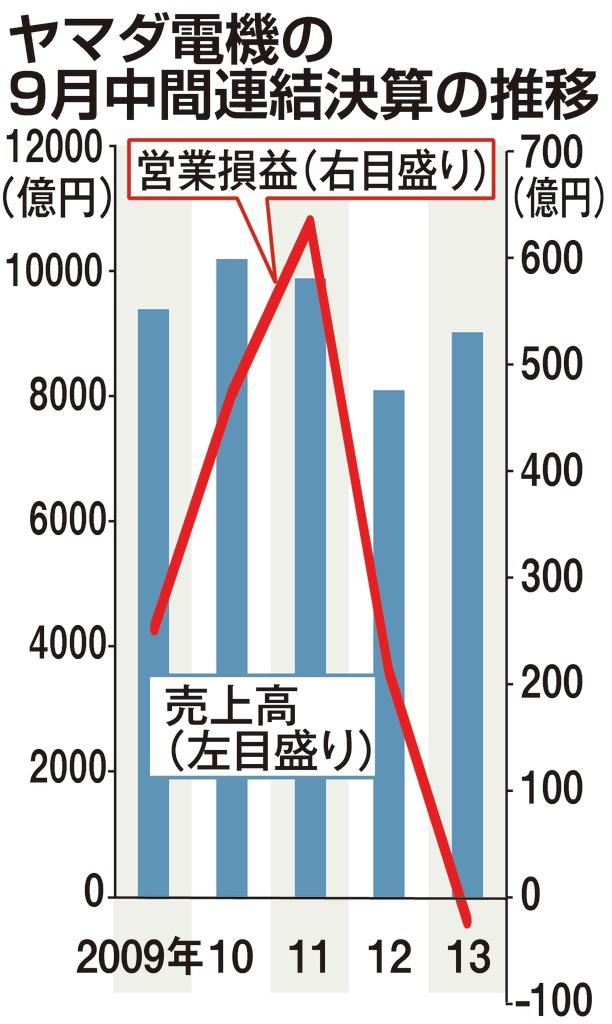 ヤマダ電機の９月中間連結決算の推移