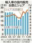 輸入車の国内販売台数とシェア