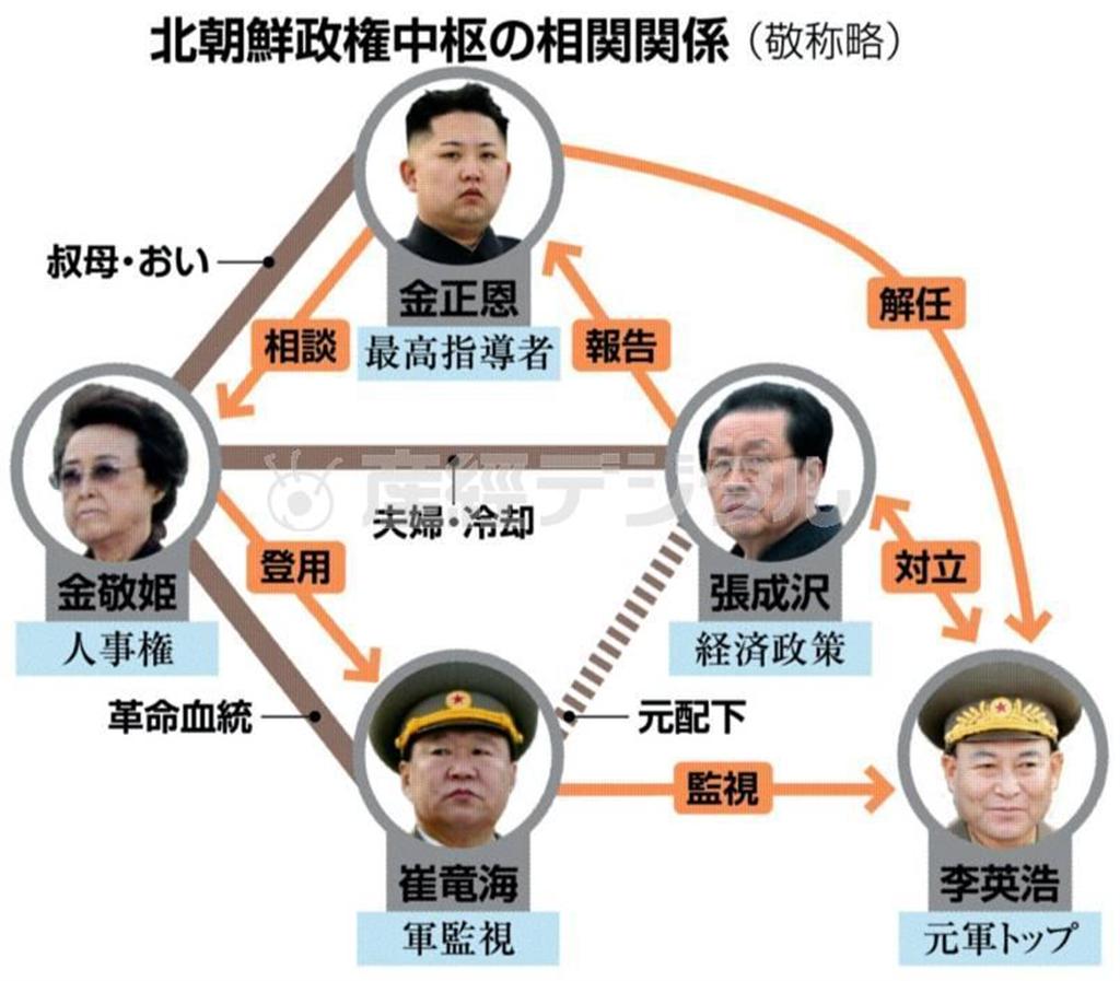 北朝鮮政権中枢の相関関係（敬称略）＝２０１２年８月２３日現在
