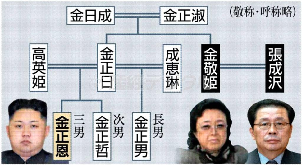北朝鮮の新指導者、金正恩氏の主な家系図（敬称・呼称略）