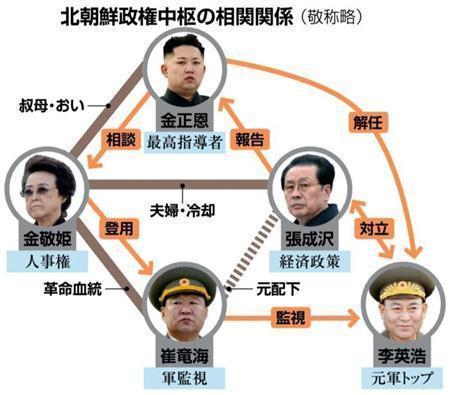 北朝鮮政権中枢の相関関係（敬称略）＝２０１２年８月２３日現在
