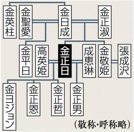 北朝鮮の新指導者、金正恩氏の主な家系図（敬称・呼称略）