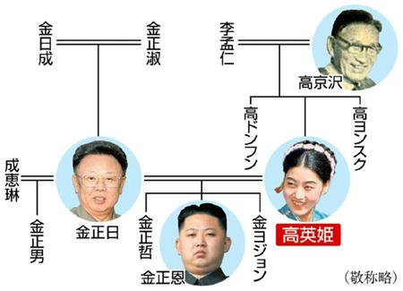 北朝鮮の新指導者、金正恩氏の主な家系図（敬称略）