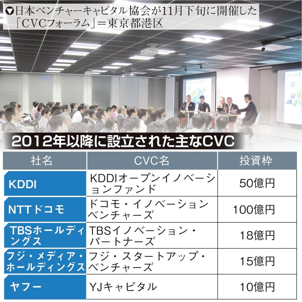 ２０１２年以降に設立された主なＣＶＣ
