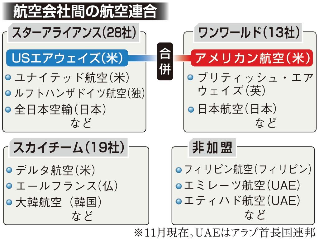 航空会社間の航空連合