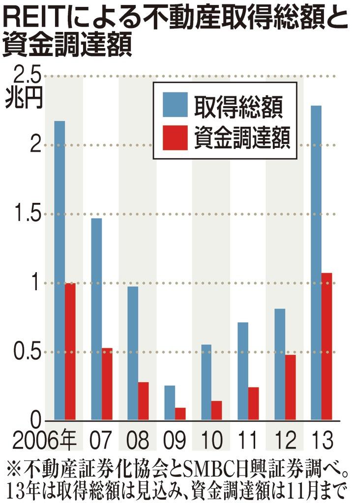 ＲＥＩＴによる不動産取得総額と資金調達額