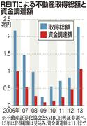 ＲＥＩＴによる不動産取得総額と資金調達額