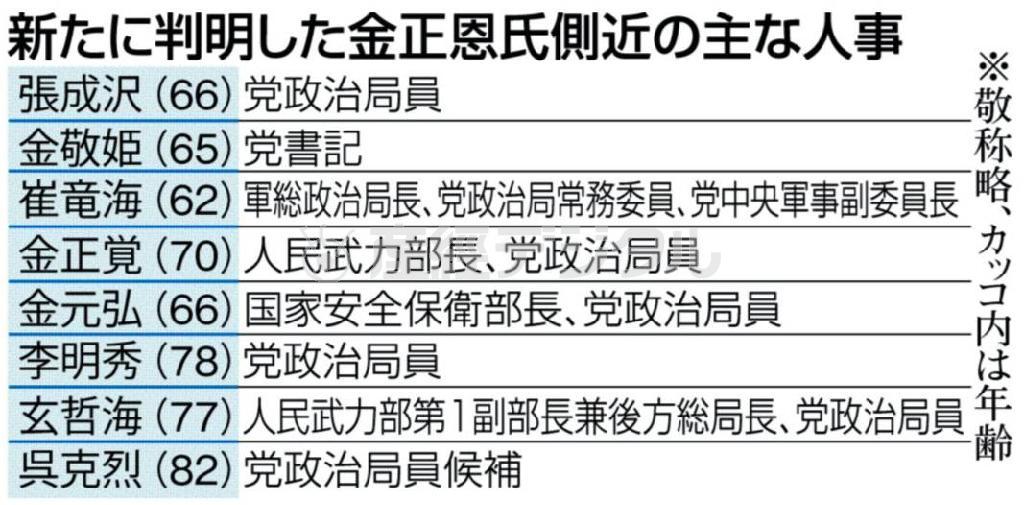 新たに判明した金正恩氏側近の主な人事（※敬称略、カッコ内は年齢）＝２０１２年４月１２日現在