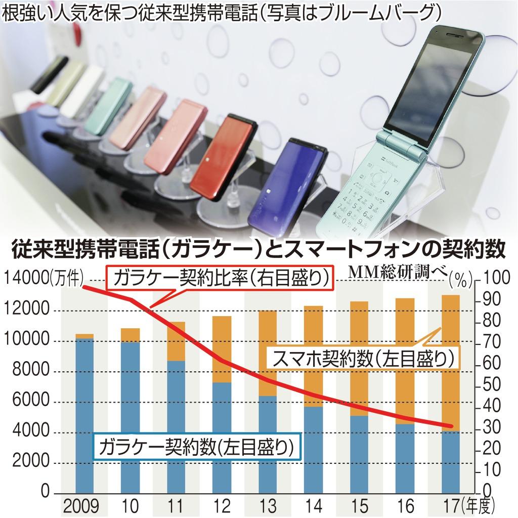 従来型携帯電話（ガラケー）とスマートフォンの契約数