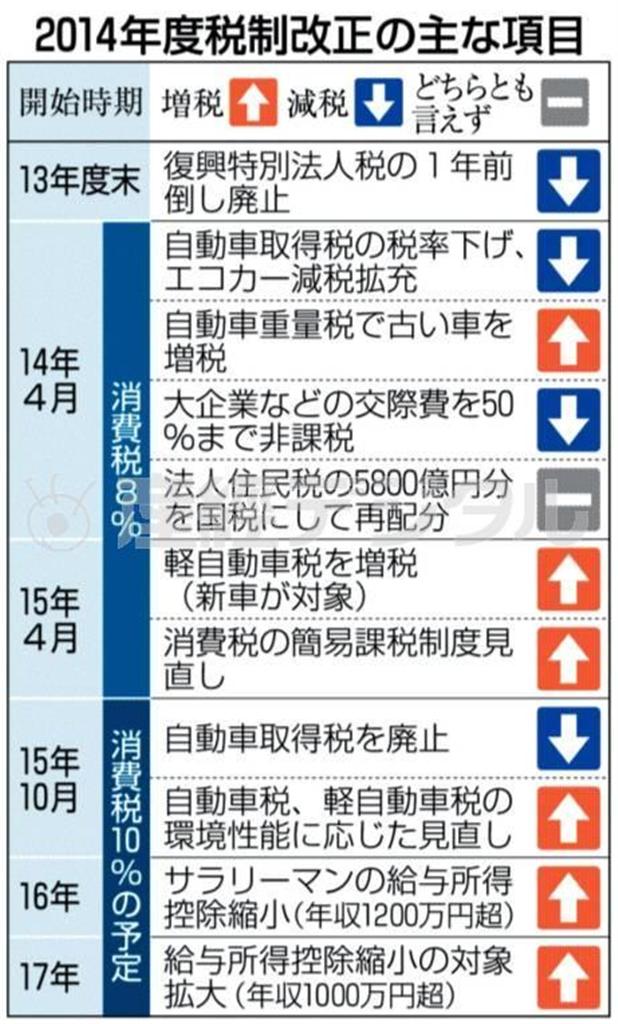 ２０１４年度税制改正の主な項目＝２０１３年１２月１１日現在