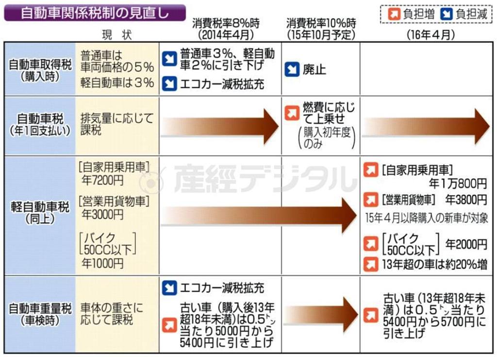 【税制改正大綱決定】自動車関係税制の見直し＝２０１３年１２月１２日現在