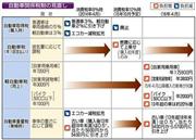 【税制改正大綱決定】自動車関係税制の見直し＝２０１３年１２月１２日現在