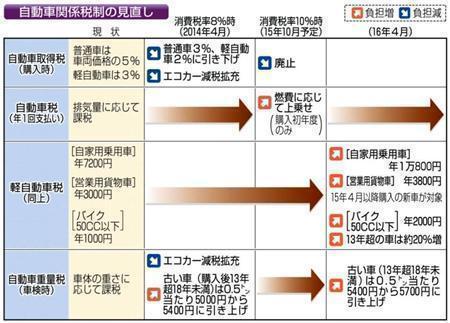【税制改正大綱決定】自動車関係税制の見直し＝２０１３年１２月１２日現在