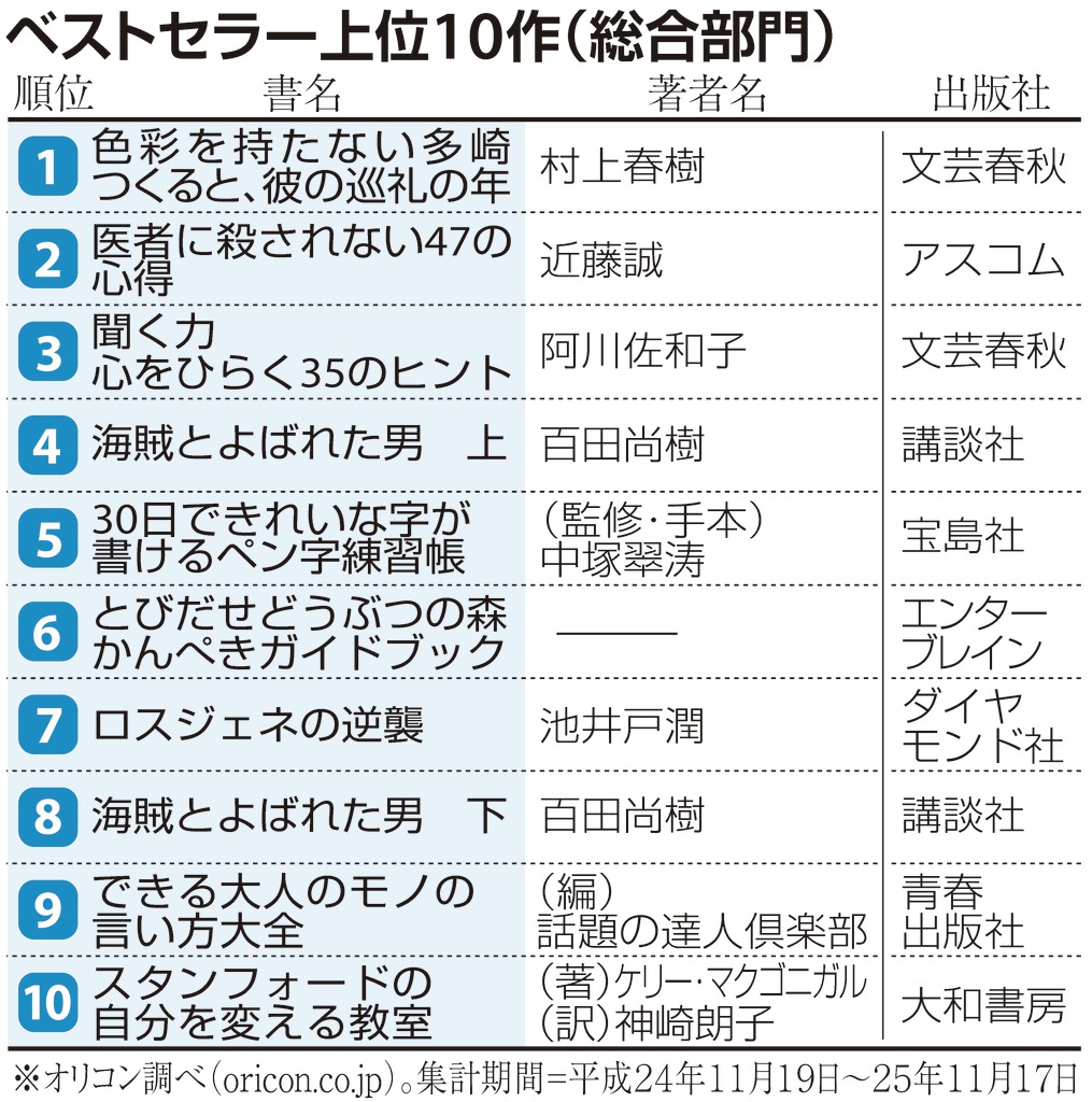 ベストセラー上位１０作（総合部門）