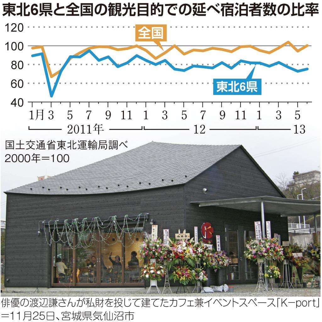 東北６県と全国の観光目的での延べ宿泊者数の比率