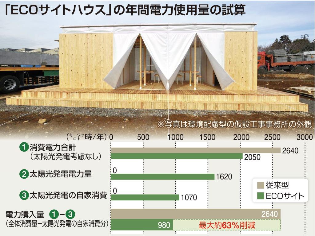 「ＥＣＯサイトハウス」の年間電力使用量の試算