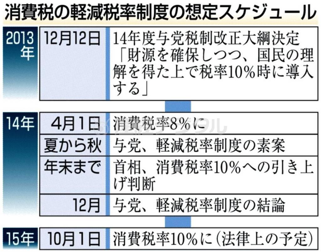消費税の軽減税率制度の想定スケジュール（２０１３年１２月１２日～２０１５年１０月１日）＝２０１３年１２月１２日現在