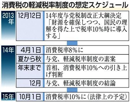 消費税の軽減税率制度の想定スケジュール（２０１３年１２月１２日～２０１５年１０月１日）＝２０１３年１２月１２日現在