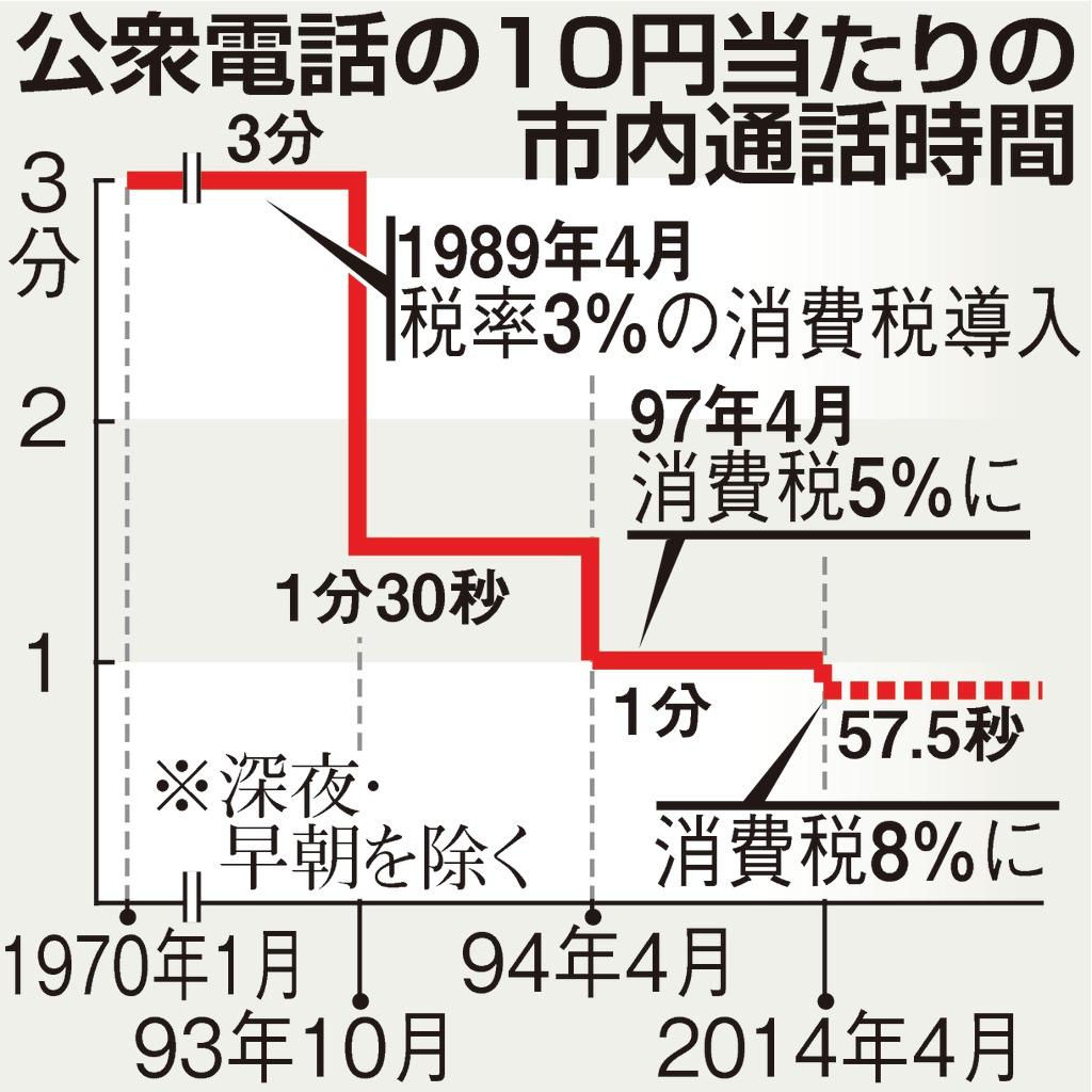 公衆電話の１０円当たりの市内通話時間