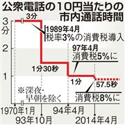 公衆電話の１０円当たりの市内通話時間
