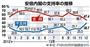 安倍内閣の支持率の推移（２０１２年１２月～２０１３年１２月）＝２０１３年１２月１４、１５両日実施、産経新聞社・ＦＮＮ（フジニュースネットワーク）による合同世論調査