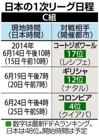 ２０１４ブラジルＷ杯サッカー、日本の１次リーグ日程＜確定＞＝緑色の数字は最新ＦＩＦＡランキング、日本は４８位（２０１３年１２月７日現在）。開始時間は予定