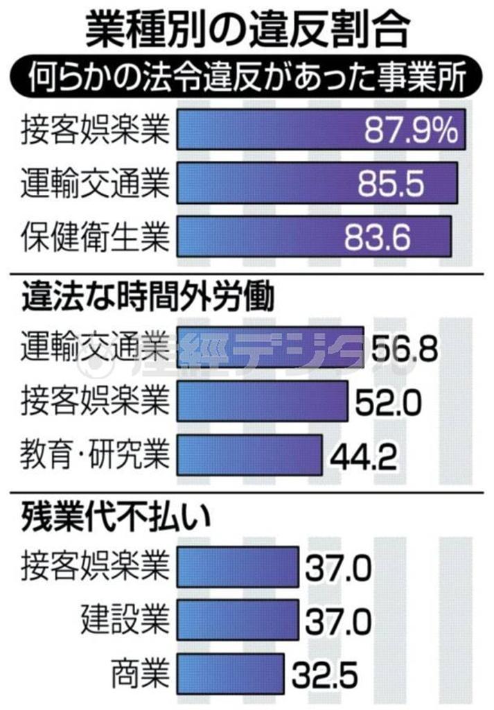 【ブラック企業対策】業種別の違反割合＝２０１３年１２月１７日、厚生労働省発表、※５１１１社の監督実施