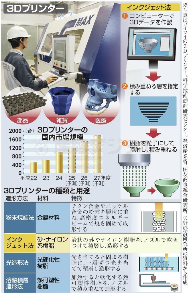 ３Ｄプリンター