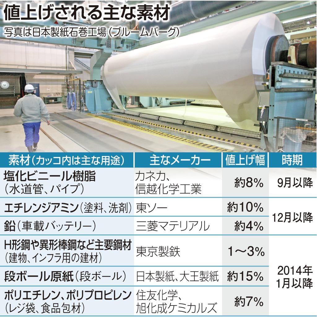 値上げされる主な素材