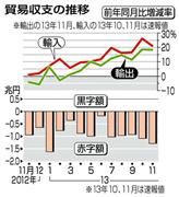 貿易収支の推移＝２０１３年１２月１８日、財務省発表。※輸出の２０１３年１１月、輸入の２０１３年１０、１１月は速報値、※２０１３年１０、１１月は速報値