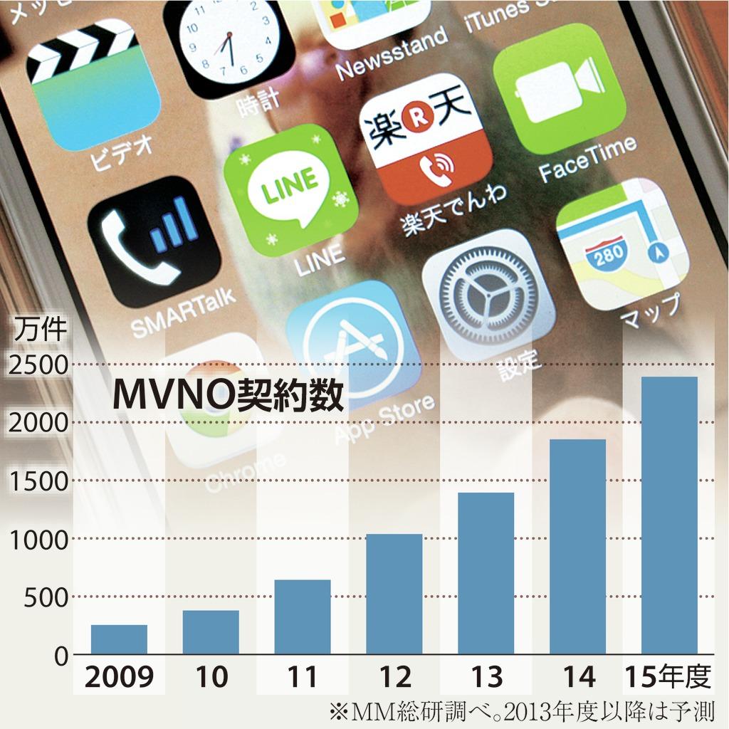 ＭＶＮＯ契約数