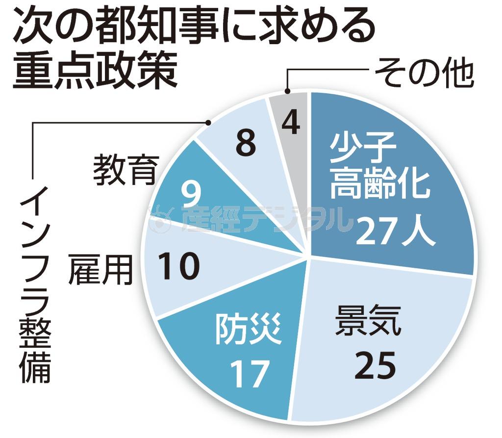 次の都知事に求める重点政策＝２０１３年１２月２０日実施、１２月２３日発表、※産経新聞が都内の有権者１００人を対象にアンケート