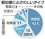 都知事にふさわしいタイプ＝２０１３年１２月２０日実施、１２月２３日発表、※産経新聞が都内の有権者１００人を対象にアンケート