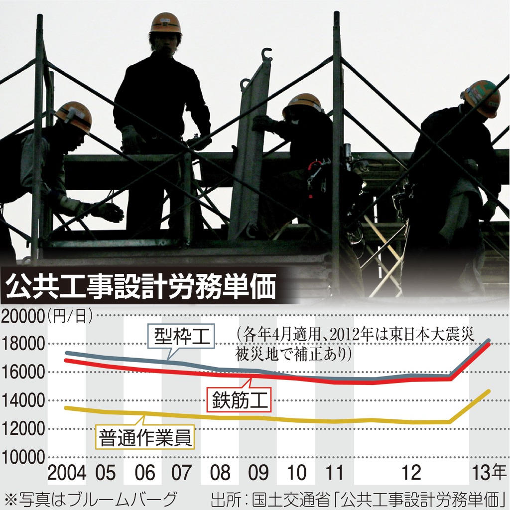 公共工事設計労務単価