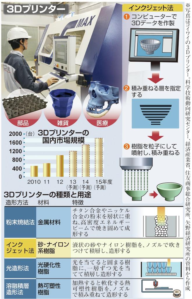 ３Ｄプリンター