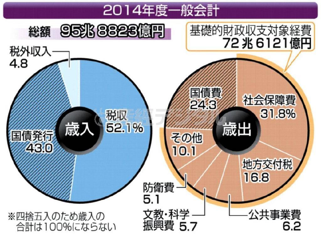 ２０１４年度一般会計（総額９５兆８８２３億円）＝２０１３年１２月２４日現在、※四捨五入のため歳入の合計は１００％にならない