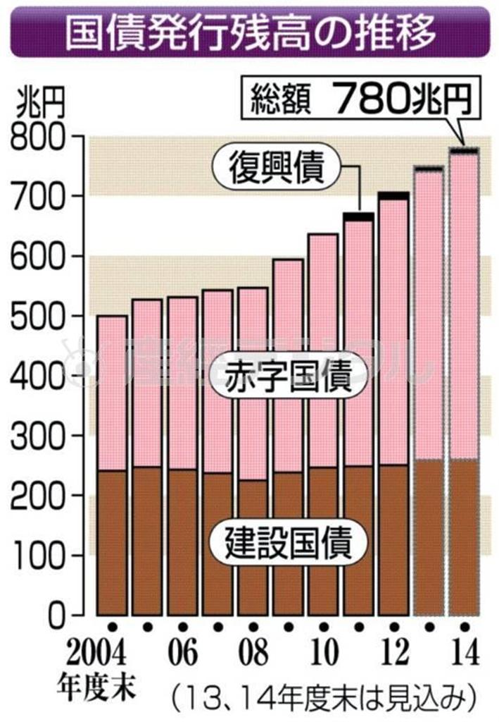 国債発行残高の推移（２００４年度末～２０１４年度）＝２０１３年１２月２４日現在